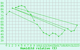 Courbe de l'humidit relative pour Lerida (Esp)