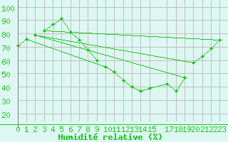 Courbe de l'humidit relative pour Lerida (Esp)