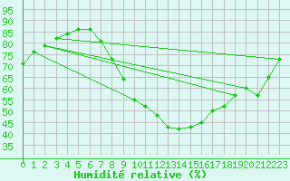 Courbe de l'humidit relative pour Lerida (Esp)