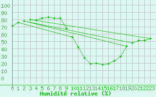 Courbe de l'humidit relative pour Soria (Esp)