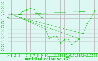 Courbe de l'humidit relative pour Epinal (88)