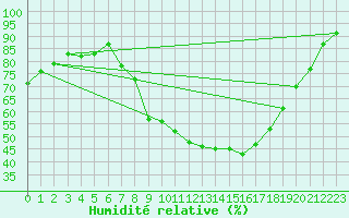 Courbe de l'humidit relative pour Kuemmersruck