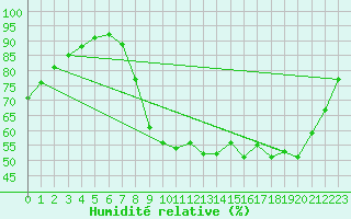 Courbe de l'humidit relative pour Koksijde (Be)