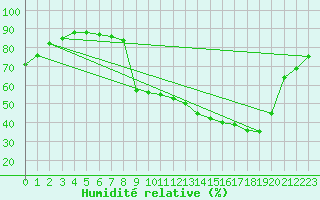 Courbe de l'humidit relative pour Guret (23)