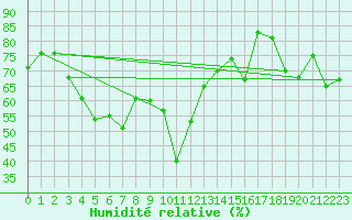 Courbe de l'humidit relative pour Moleson (Sw)