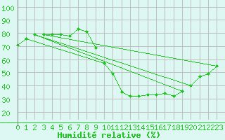 Courbe de l'humidit relative pour Embrun (05)