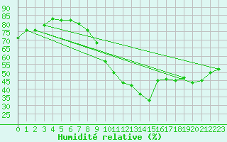 Courbe de l'humidit relative pour Sallles d'Aude (11)