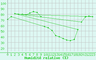 Courbe de l'humidit relative pour Carpentras (84)