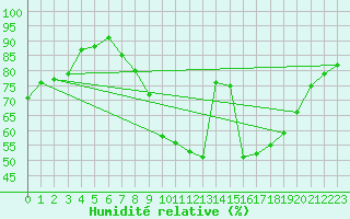Courbe de l'humidit relative pour Metz (57)