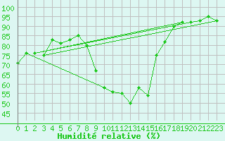 Courbe de l'humidit relative pour Grenoble/St-Etienne-St-Geoirs (38)