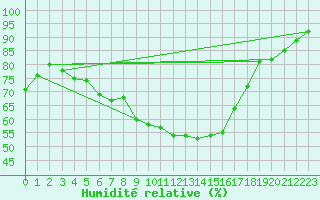Courbe de l'humidit relative pour Geisenheim