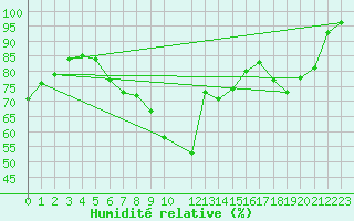 Courbe de l'humidit relative pour Kolmaarden-Stroemsfors