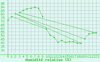 Courbe de l'humidit relative pour Saint-Antonin-du-Var (83)