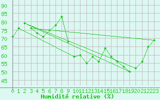 Courbe de l'humidit relative pour Lans-en-Vercors - Les Allires (38)