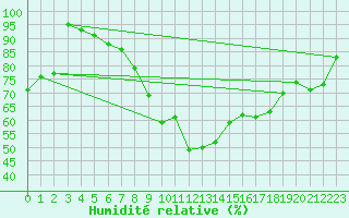 Courbe de l'humidit relative pour Berne Liebefeld (Sw)