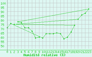 Courbe de l'humidit relative pour Huelva