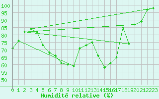 Courbe de l'humidit relative pour Kemi Ajos