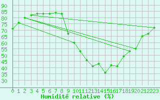 Courbe de l'humidit relative pour Sorgues (84)