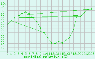 Courbe de l'humidit relative pour Shoeburyness