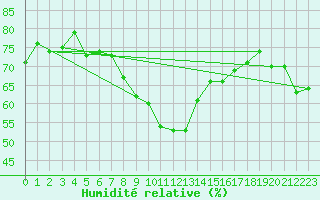 Courbe de l'humidit relative pour San Bernardino