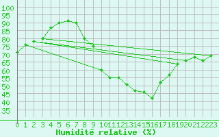 Courbe de l'humidit relative pour Clermont de l'Oise (60)