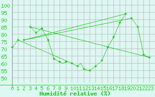 Courbe de l'humidit relative pour Leknes