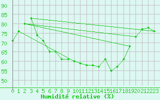 Courbe de l'humidit relative pour Gladhammar