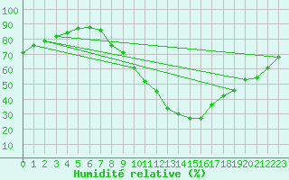 Courbe de l'humidit relative pour Ponferrada