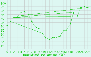 Courbe de l'humidit relative pour Soltau
