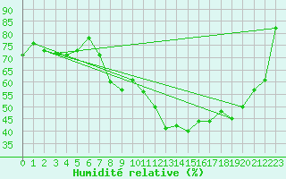 Courbe de l'humidit relative pour Plaffeien-Oberschrot