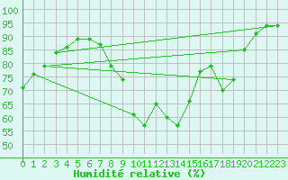 Courbe de l'humidit relative pour Torla