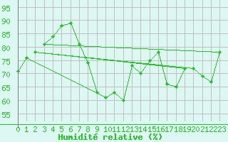 Courbe de l'humidit relative pour Lagunas de Somoza