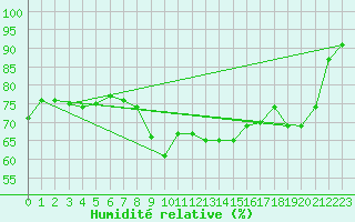 Courbe de l'humidit relative pour Bala