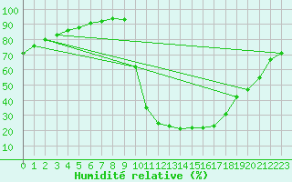 Courbe de l'humidit relative pour Chamonix-Mont-Blanc (74)