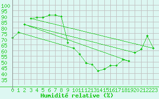 Courbe de l'humidit relative pour Cuxac-Cabards (11)