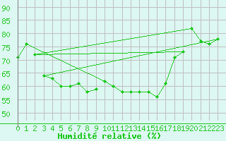 Courbe de l'humidit relative pour Magdeburg
