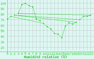 Courbe de l'humidit relative pour Comprovasco