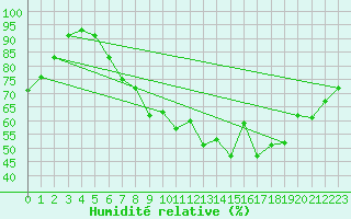 Courbe de l'humidit relative pour Wittering