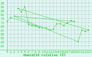 Courbe de l'humidit relative pour Kasprowy Wierch
