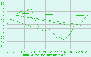 Courbe de l'humidit relative pour Corny-sur-Moselle (57)