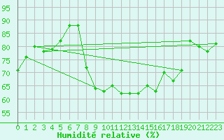 Courbe de l'humidit relative pour Poprad / Ganovce