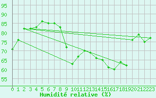 Courbe de l'humidit relative pour Alistro (2B)