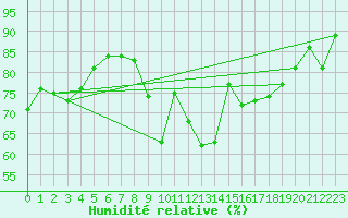 Courbe de l'humidit relative pour Le Havre - Octeville (76)