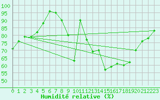 Courbe de l'humidit relative pour Capel Curig