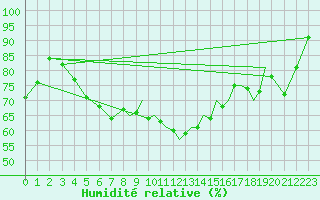 Courbe de l'humidit relative pour Hawarden