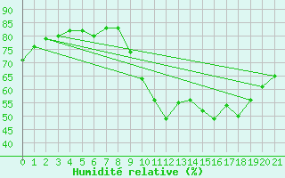 Courbe de l'humidit relative pour Saint-Haon (43)