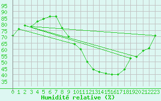 Courbe de l'humidit relative pour Izegem (Be)