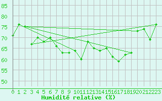 Courbe de l'humidit relative pour Kustavi Isokari