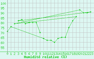 Courbe de l'humidit relative pour Valence (26)