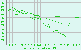 Courbe de l'humidit relative pour Mcon (71)